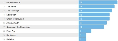 Wochencharts 28.07.- 03.08.2013
