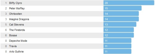Wochencharts 11.08.- 18.08.2013