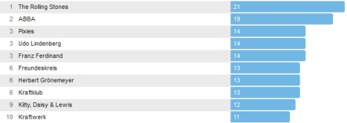 Wochencharts 25.08.- 31.08.2013