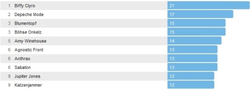 Wochencharts 08.09.- 15.09.2013