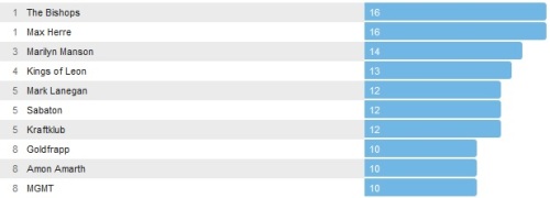 Wochencharts 15.09.- 22.09.2013