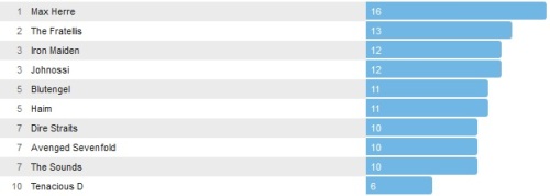 Wochencharts 22.09.- 29.09.2013