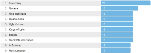 Wochencharts 06.10.- 13.10.2013