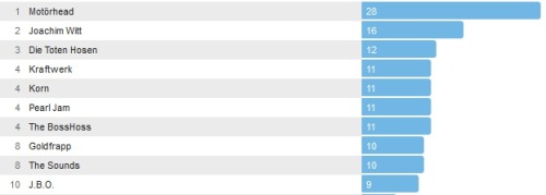 Wochencharts 13.10.- 20.10.2013
