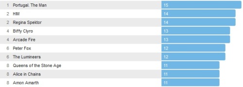 Wochencharts 27.10.- 03.11.2013