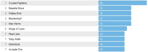 Wochencharts 03.11.- 10.11.2013