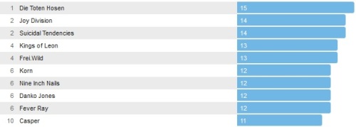 Wochencharts 24.11.- 01.12.2013