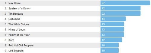 Wochencharts 08.12.- 15.12.2013