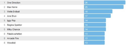Wochencharts 12.01.- 19.01.2014