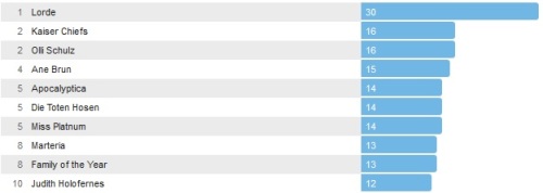 Wochencharts 16.02.- 23.02.2014