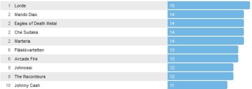 Wochencharts 02.03.- 09.03.2014