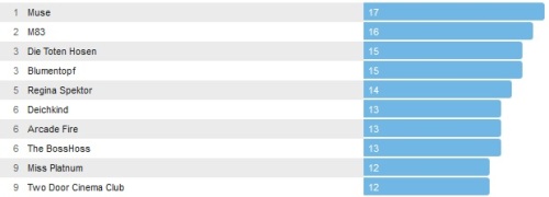 Wochencharts 16.03.- 23.03.2014