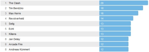 Wochencharts 13.04.- 20.04.2014