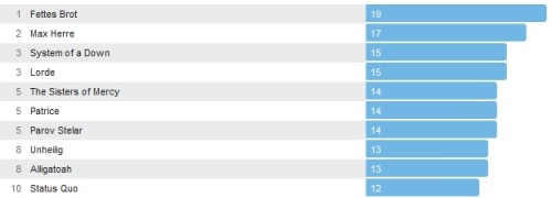 Wochencharts 20.04.- 27.04.2014