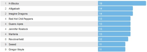 Wochencharts 04.05.- 11.05.2014