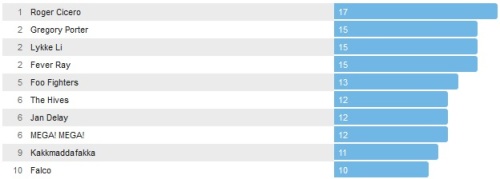 Wochencharts 11.05.- 18.05.2014