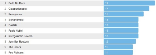 Wochencharts 06.07.- 13.07.2014
