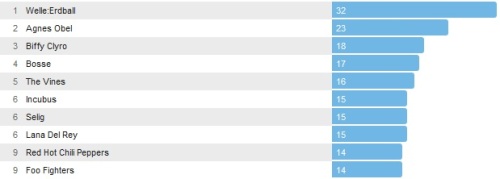Wochencharts 20.07.- 27.07.2014