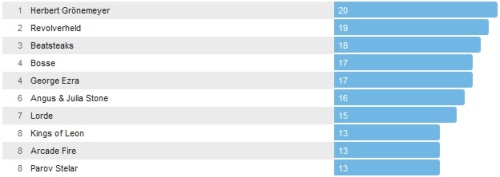 Wochencharts 03.08.- 10.08.2014
