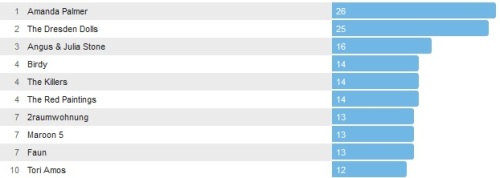Wochencharts 31.07.- 07.09.14