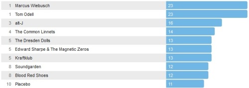 Wochencharts 21.09.- 28.09.2014