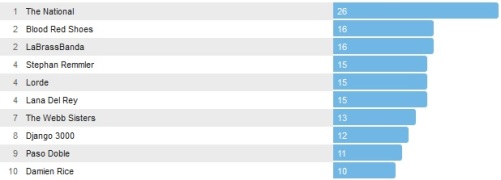 Wochencharts 28.09.- 05.10.2014