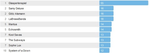 Wochencharts 26.01.- 01.02.2015