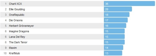 Wochencharts 08.02.- 15.02.2015