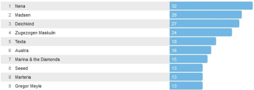 Wochencharts 15.02.- 22.02.2015
