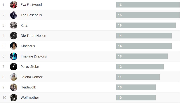 Wochencharts 02.07.- 09.07.2017