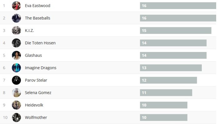 Wochencharts 02.07.- 09.07.2017
