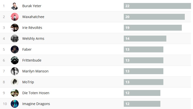 Wochencharts 09.07.- 16.07.2017