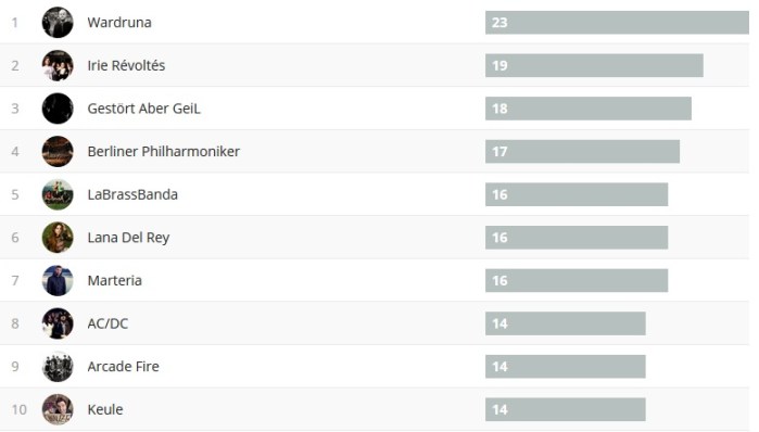 Wochencharts 16.07.- 23.07.2017