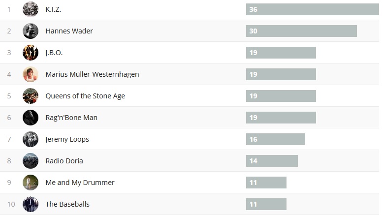 Wochencharts 20.08.- 27.08.2017