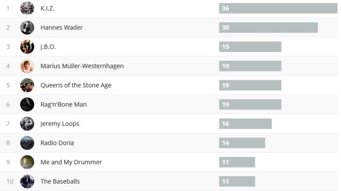 Wochencharts 20.08.- 27.08.2017