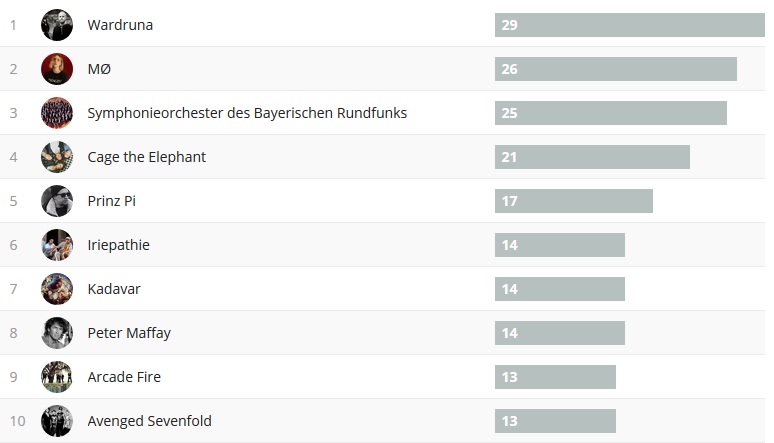 Wochencharts 30.07.- 06.08.2017