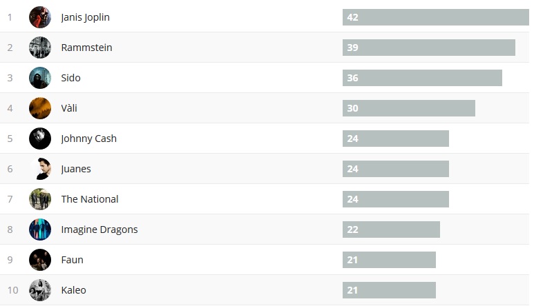 Wochencharts 03.09.- 10.09.2017