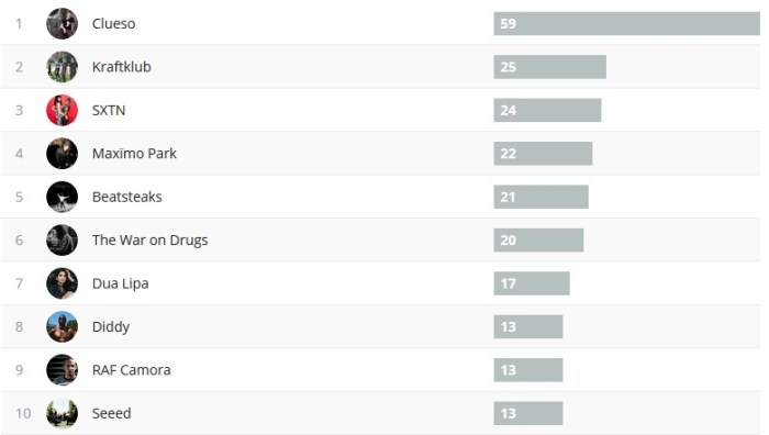 Wochencharts 27.08.- 03.09.2017