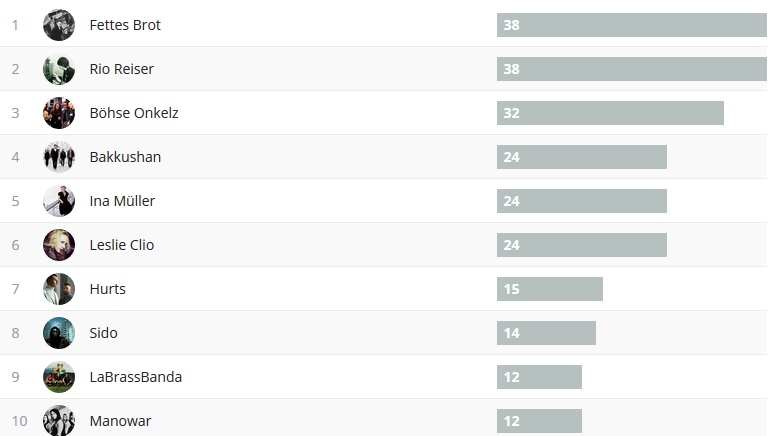 Wochencharts 01.10.- 08.10.2017