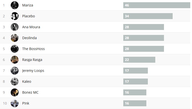 Wochencharts 15.10.- 22.10.2017