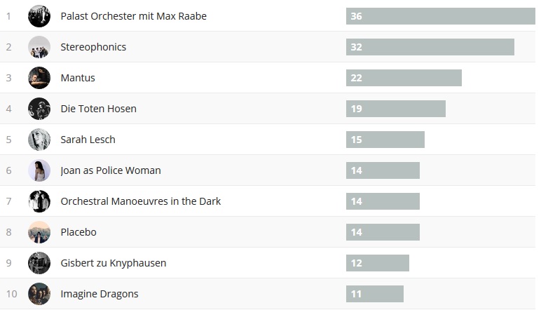 Wochencharts 22.10.- 29.10.2017