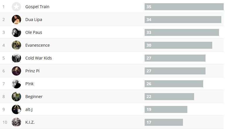 Wochencharts 05.11.- 12.11.2017