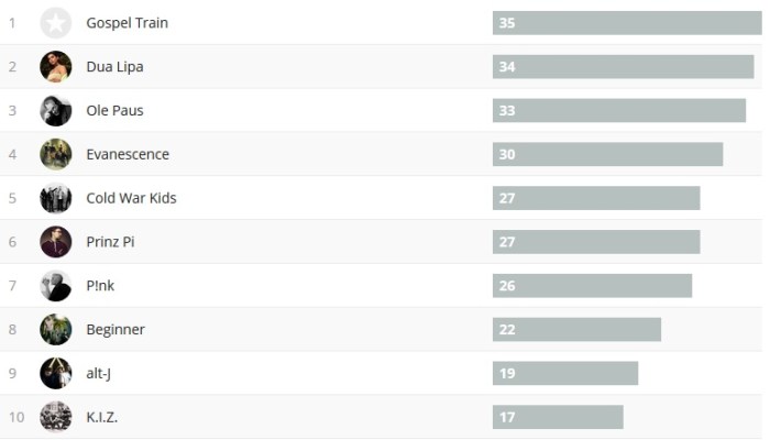 Wochencharts 05.11.- 12.11.2017
