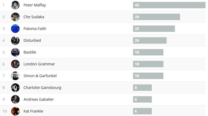 Wochencharts 12.11. - 19.11.2017