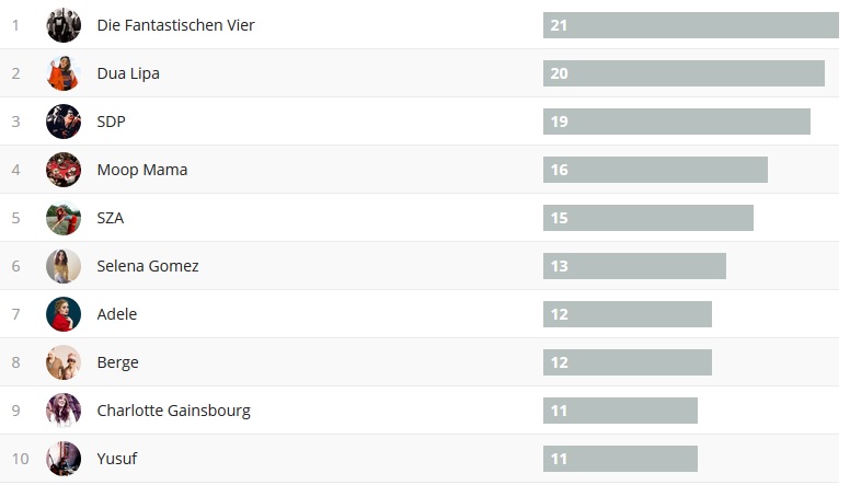 Wochencharts 19.11.- 26.11.2017