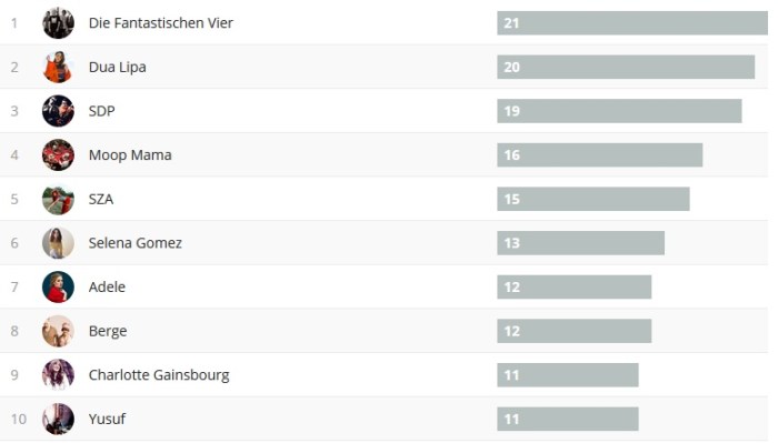 Wochencharts 19.11.- 26.11.2017