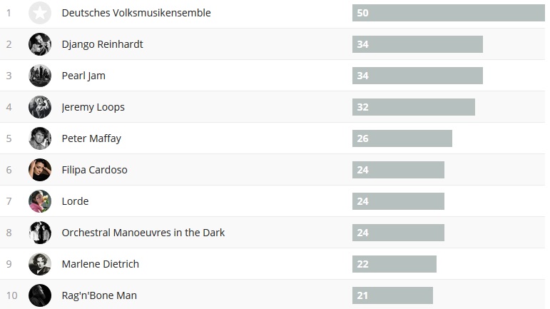Wochencharts 29.10.- 05.11.2017