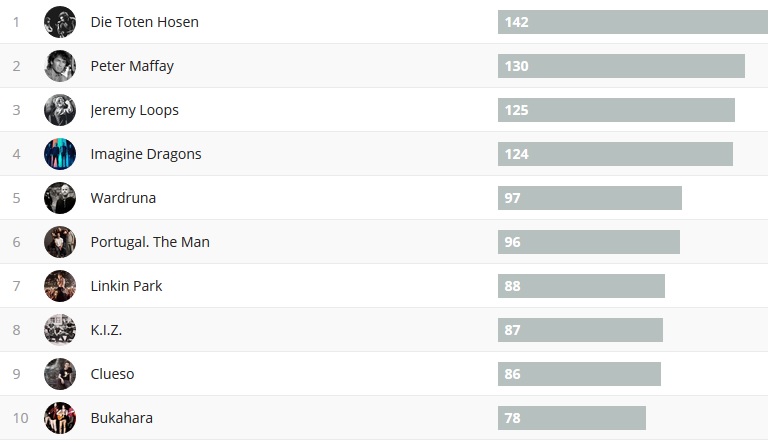 Halbjahrescharts 2-2017
