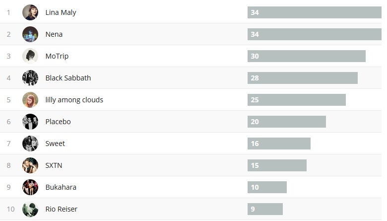 Wochencharts 03.12. - 10.12.2017