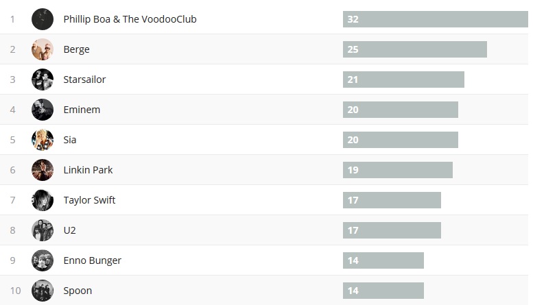 Wochencharts 10.12. - 17.12.2017